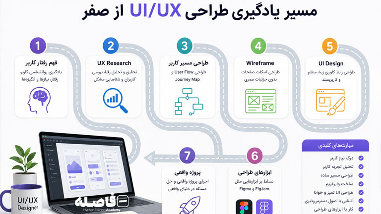 مسیر یادگیری طراحی UI/UX از صفر 