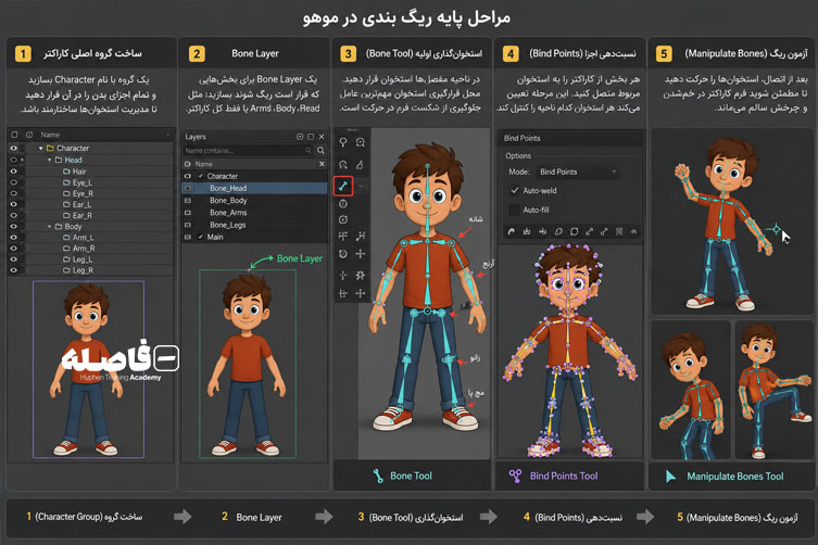 مراحل پایه ریگ بندی در موهو